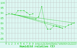 Courbe de l'humidit relative pour Bremervoerde