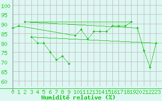 Courbe de l'humidit relative pour Keswick