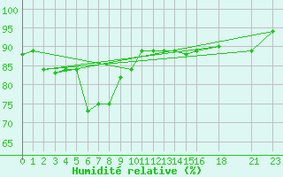 Courbe de l'humidit relative pour Chittagong Patenga