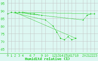 Courbe de l'humidit relative pour Sint Katelijne-waver (Be)