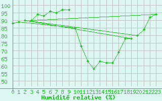 Courbe de l'humidit relative pour Munte (Be)