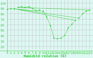 Courbe de l'humidit relative pour Soria (Esp)