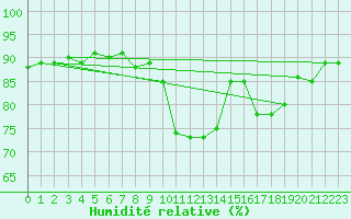 Courbe de l'humidit relative pour Beaucroissant (38)