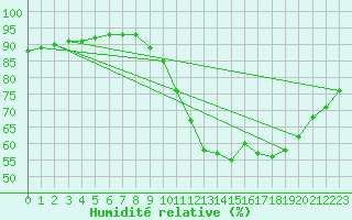 Courbe de l'humidit relative pour Laval (53)