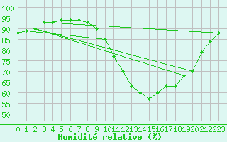 Courbe de l'humidit relative pour Luxeuil (70)