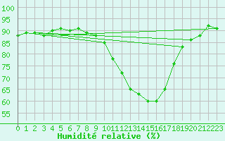 Courbe de l'humidit relative pour Saint Junien (87)