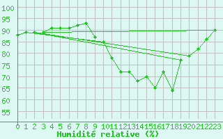 Courbe de l'humidit relative pour Montroy (17)