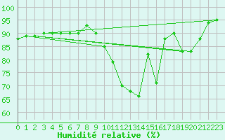 Courbe de l'humidit relative pour Saint-Mdard-d'Aunis (17)