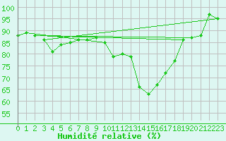 Courbe de l'humidit relative pour Landivisiau (29)