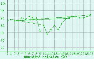Courbe de l'humidit relative pour Norsjoe