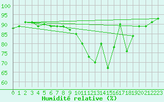 Courbe de l'humidit relative pour Remich (Lu)