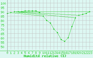 Courbe de l'humidit relative pour Aranjuez