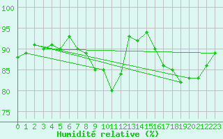 Courbe de l'humidit relative pour Grardmer (88)