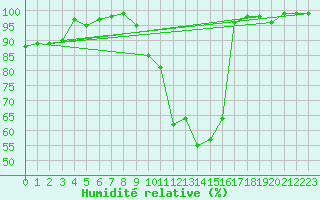 Courbe de l'humidit relative pour Mhleberg