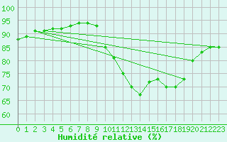 Courbe de l'humidit relative pour Saint-Brevin (44)