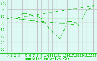 Courbe de l'humidit relative pour Kuemmersruck