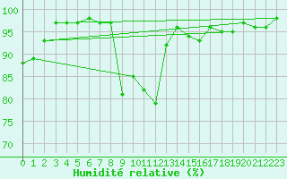 Courbe de l'humidit relative pour Stoetten