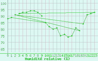 Courbe de l'humidit relative pour Biscarrosse (40)