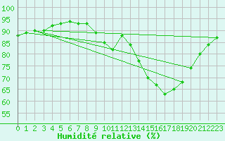 Courbe de l'humidit relative pour Berson (33)