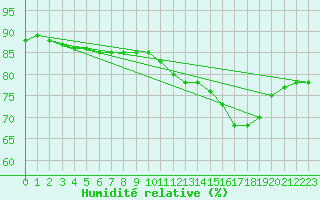 Courbe de l'humidit relative pour Paris Saint-Germain-des-Prs (75)