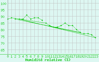 Courbe de l'humidit relative pour Mirepoix (09)