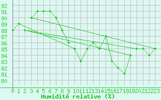 Courbe de l'humidit relative pour Machichaco Faro