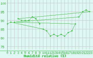 Courbe de l'humidit relative pour Cap Pertusato (2A)