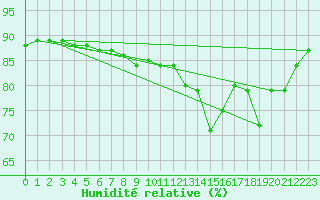 Courbe de l'humidit relative pour Abbeville - Hpital (80)