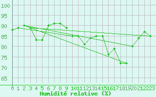 Courbe de l'humidit relative pour Yeovilton