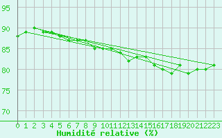 Courbe de l'humidit relative pour Myken