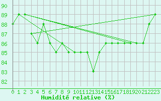 Courbe de l'humidit relative pour Vaeroy Heliport