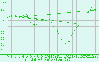Courbe de l'humidit relative pour Avord (18)