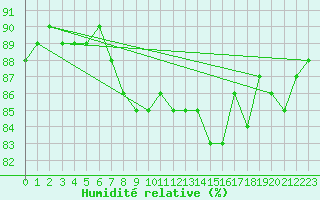 Courbe de l'humidit relative pour Andeer