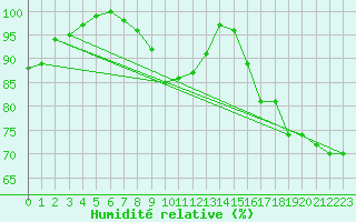 Courbe de l'humidit relative pour Angermuende