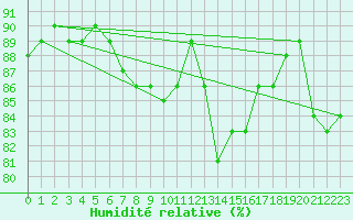 Courbe de l'humidit relative pour Pinsot (38)