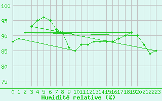 Courbe de l'humidit relative pour Saint-Quentin (02)