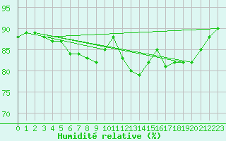 Courbe de l'humidit relative pour Chatelaillon-Plage (17)
