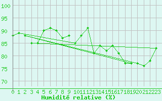Courbe de l'humidit relative pour Wilhelminadorp Aws