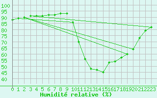 Courbe de l'humidit relative pour Le Luc (83)