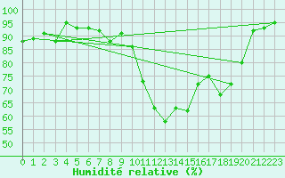Courbe de l'humidit relative pour Punta Galea