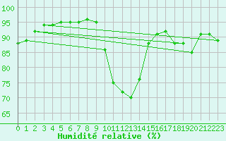 Courbe de l'humidit relative pour Strasbourg (67)