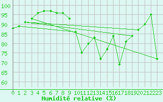 Courbe de l'humidit relative pour Strahan Airport Aws