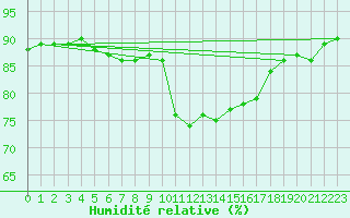 Courbe de l'humidit relative pour Gschenen