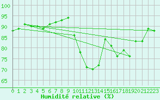 Courbe de l'humidit relative pour Rochefort Saint-Agnant (17)