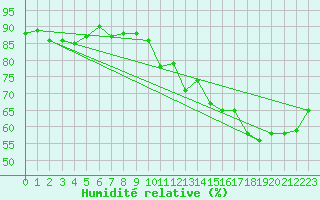 Courbe de l'humidit relative pour Combs-la-Ville (77)