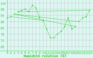 Courbe de l'humidit relative pour Xert / Chert (Esp)