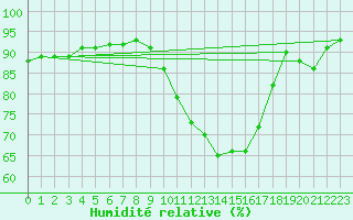 Courbe de l'humidit relative pour Orange (84)