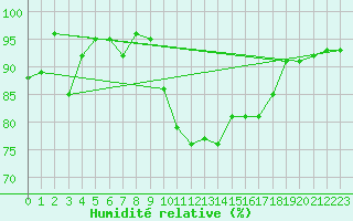 Courbe de l'humidit relative pour Ballypatrick Forest
