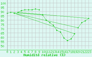 Courbe de l'humidit relative pour Toussus-le-Noble (78)