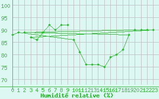 Courbe de l'humidit relative pour Voiron (38)